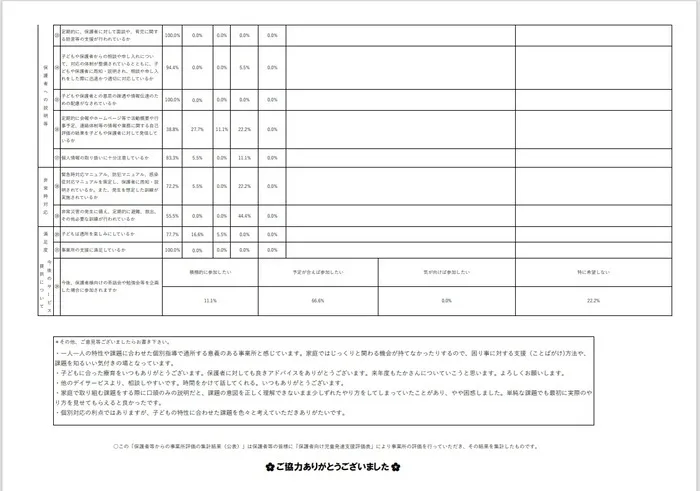 児童発達支援・放課後等デイサービス　たかさん家/2023年度　事業所評価アンケート　児童発達支援②