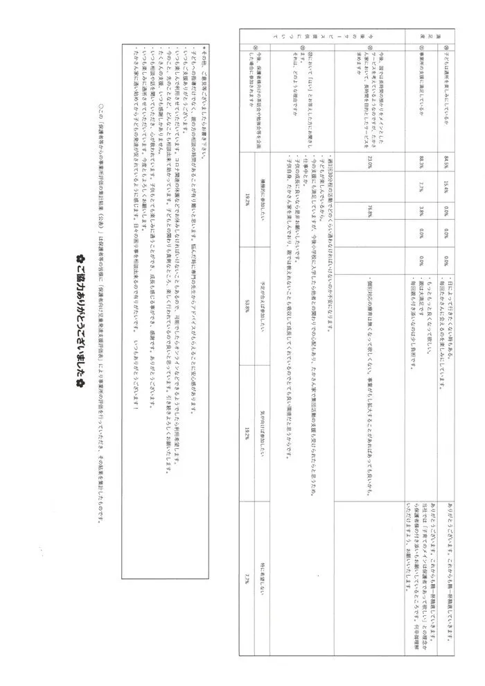 児童発達支援・放課後等デイサービス　たかさん家/２０２２年度事業所評価アンケート（児童発達支援③）