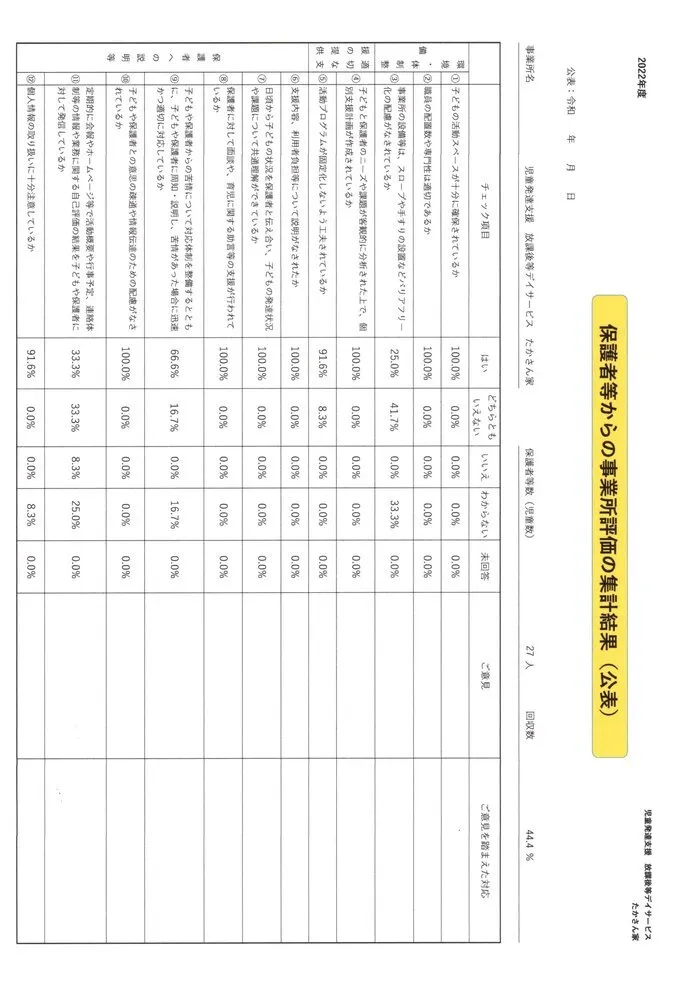 児童発達支援・放課後等デイサービス　たかさん家/２０２２年度事業所評価アンケート（放課後等デイサービス①）