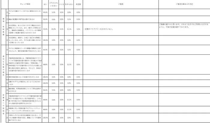 児童発達支援・放課後等デイサービス　たかさん家/2023年度　事業所評価アンケート　児童発達支援①