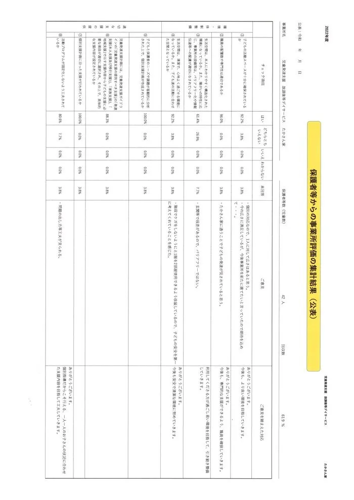 児童発達支援・放課後等デイサービス　たかさん家/２０２２年度事業所評価アンケート（児童発達支援①）