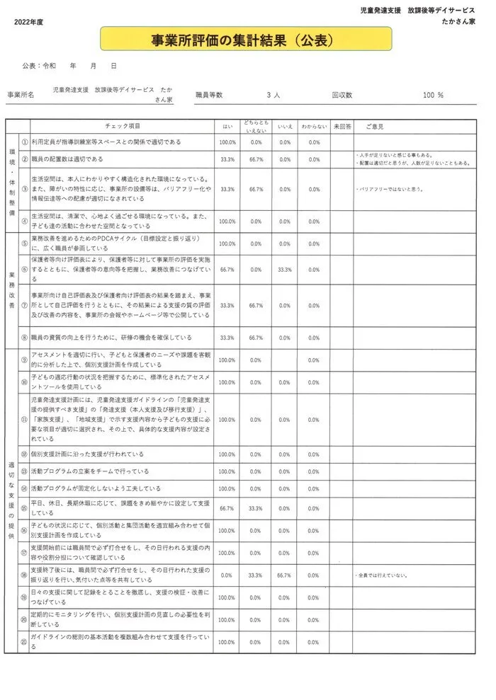 児童発達支援・放課後等デイサービス　たかさん家/２０２２年度事業所評価アンケート（職員向け①）