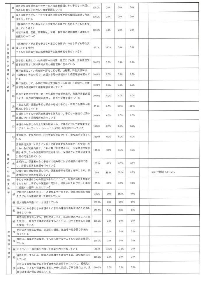 児童発達支援・放課後等デイサービス　たかさん家/２０２２年度事業所評価アンケート（職員向け②）