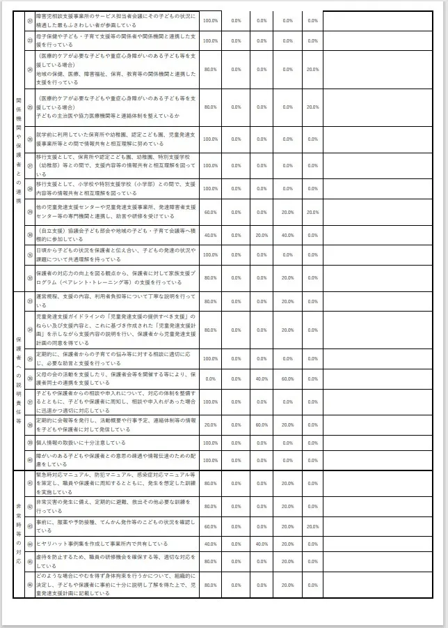 児童発達支援・放課後等デイサービス　たかさん家/2023年度　事業所評価アンケート　職員②