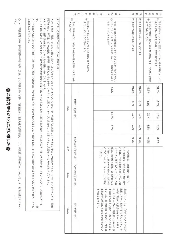 児童発達支援・放課後等デイサービス　たかさん家/２０２２年度事業所評価アンケート（放課後等デイサービス②）