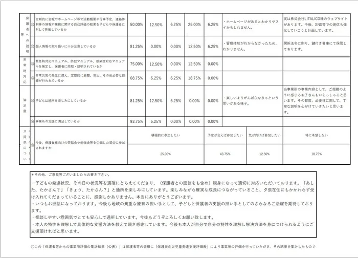 児童発達支援・放課後等デイサービス　たかさん家/2023年度　事業所評価アンケート　放課後等デイサービス②