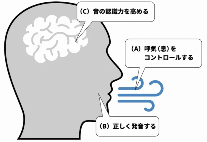 言葉のにわ-宝-/言葉のにわ「発音のトレーニング」