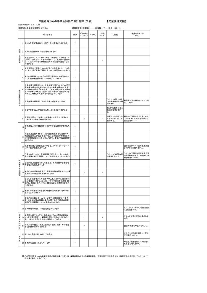 多機能型事業所さわやか/⭐令和４年度　保護者等からの事業所評価の集計結果が出ました⭐