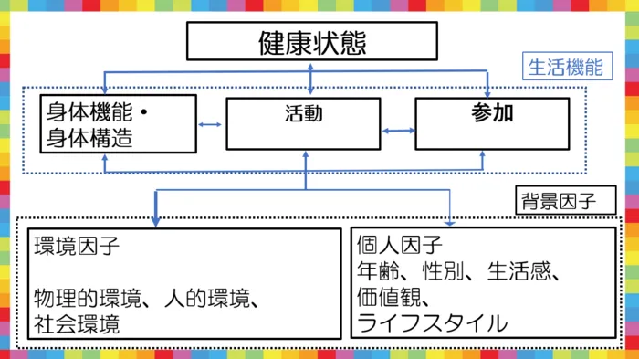 ブロッサムジュニア　流山教室/国際生活機能分類を用いて考えるブロッサムジュニアの療育