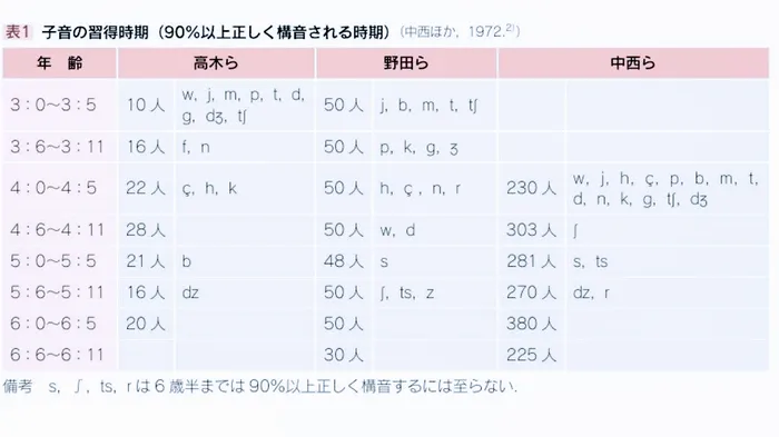 てらぴぁぽけっと朝霞駅前教室/構音₍こうおん₎障害について