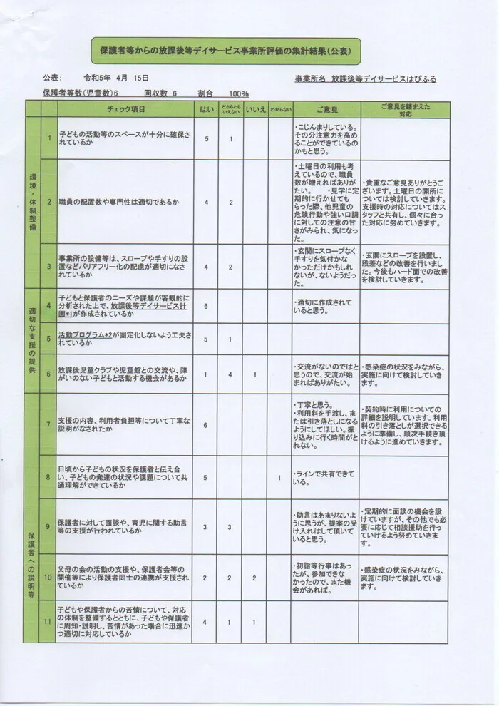 放課後等デイサービスはぴふる/保護者等からの事業所評価の集計結果（P１）