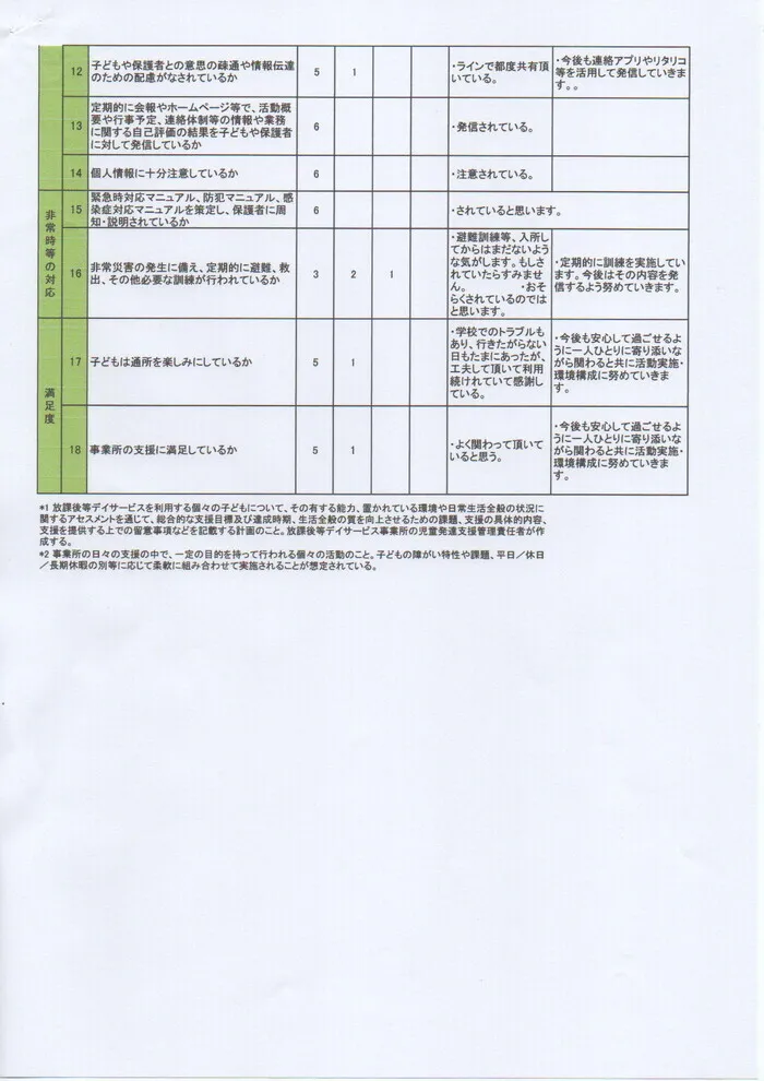 放課後等デイサービスはぴふる/保護者等からの事業所評価の集計結果（P２）