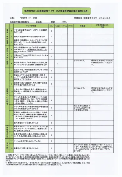 放課後等デイサービスはぴふる/保護者等からの事業所評価の集計結果について