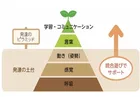 2023今春4月オープン　児童発達支援支援・放課後等デイサービス　みらいあ厚木/発達ピラミッドご存知ですか？	