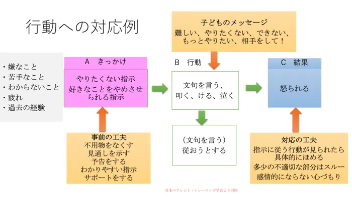 児童クラブきりんの家/ABA（応用行動分析）とは？