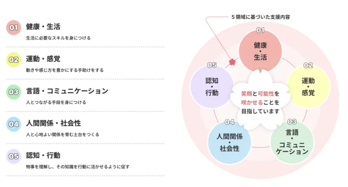 【１日療育を実施中 / 送迎有り】こぱんはうすさくら新潟中央教室/プログラム内容