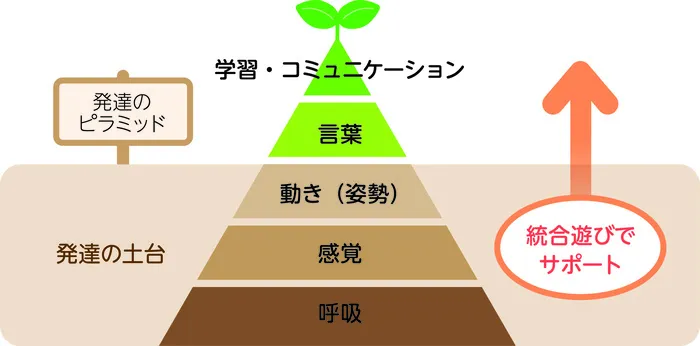 児童発達支援・放課後等デイサービスくれせんと/発達ピラミッドご存じですか？