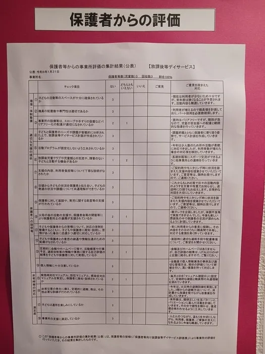 ここはぴ天保山/保護者様からの事業所評価の集計結果