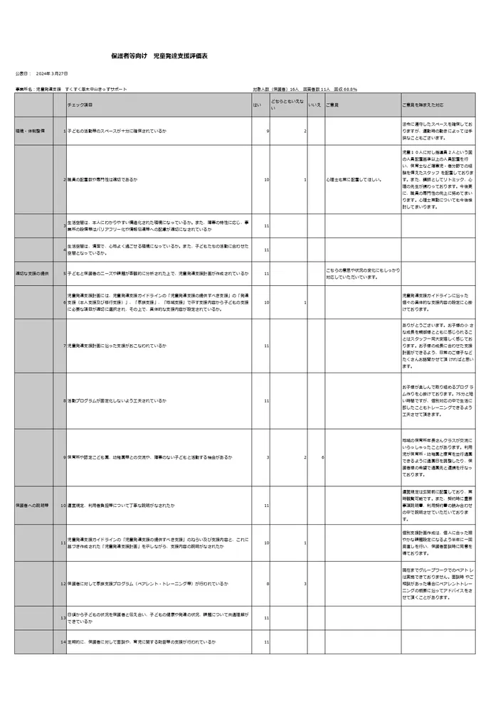 すくすく原木中山きっずサポート/自己評価表保護者様アンケート結果について１