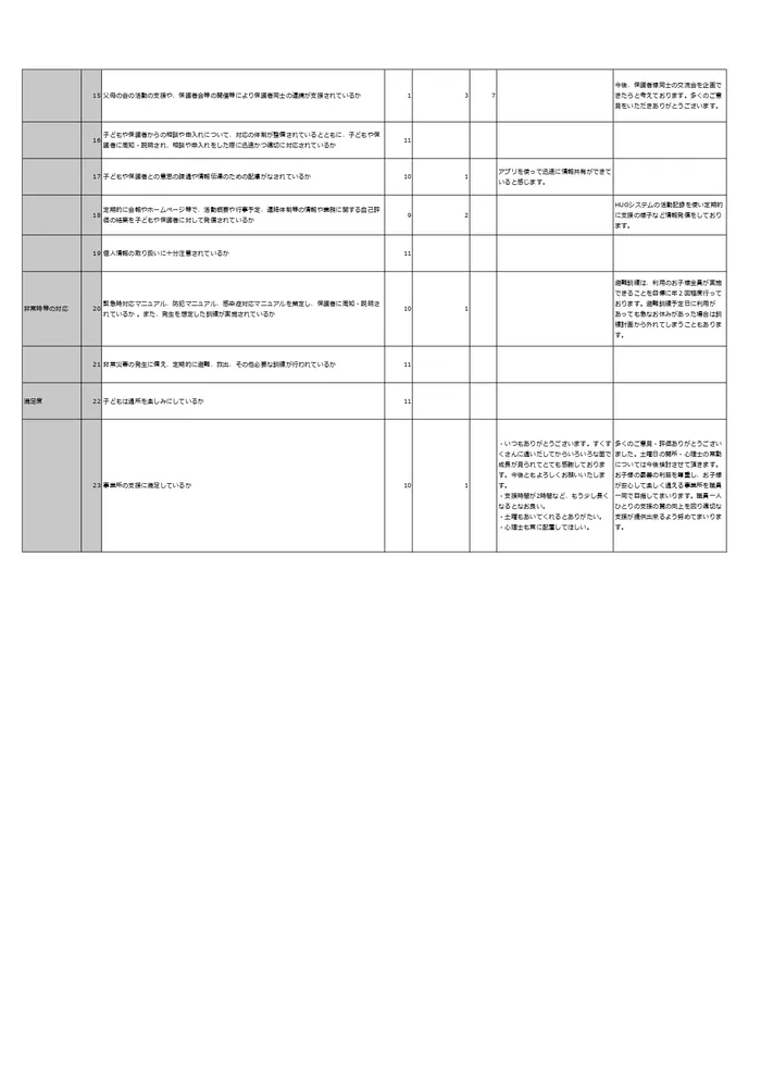 すくすく原木中山きっずサポート/自己評価表保護者様アンケート結果について２