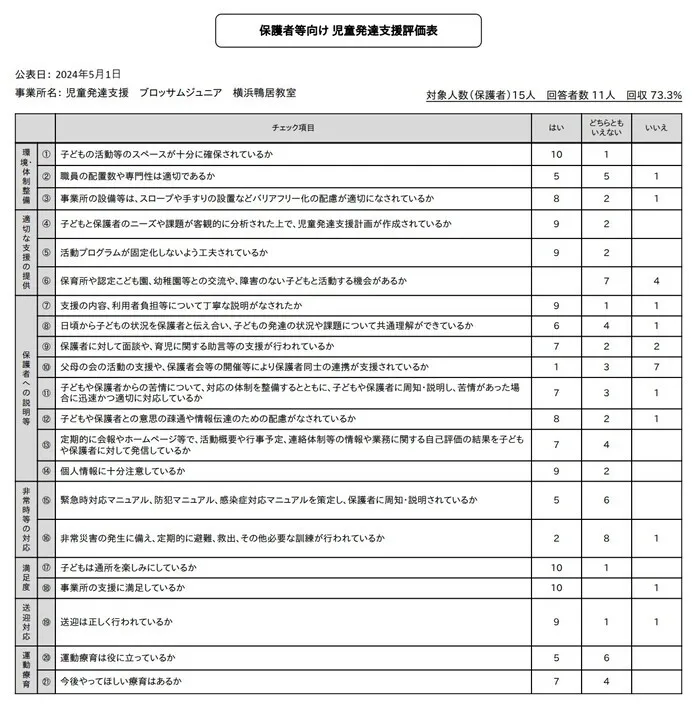 ブロッサムジュニア横浜鴨居教室（児童発達支援・放課後等デイサービス）/自己評価表の公表