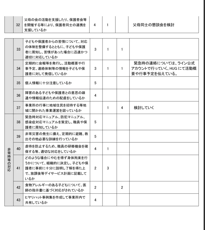ブロッサムジュニア横浜鴨居教室（児童発達支援・放課後等デイサービス）/自己評価表アンケートの結果報告