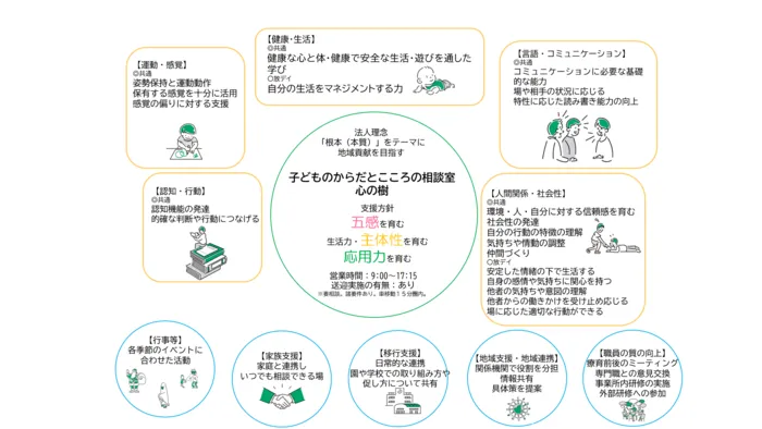 子どものからだとこころの相談室　心の樹/５領域の掲載について