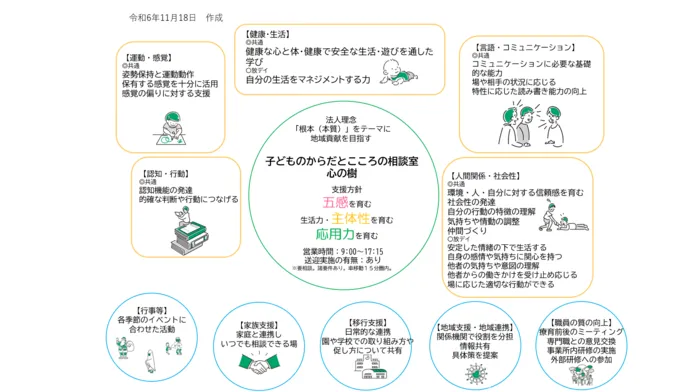 子どものからだとこころの相談室　心の樹/５領域の掲載について