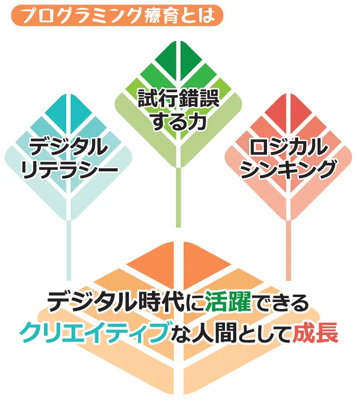 プログラミング療育放デイ エスタシオン 木更津教室/プログラム内容