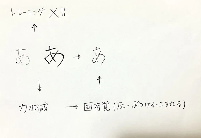 児童発達支援・放課後等デイサービス　はな/発達支援と上達支援の違いについて☆