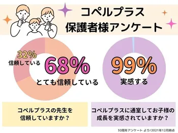 《駐車場完備/０～６歳/平日空きあります！》コペルプラス与野バイパス教室/プログラム内容