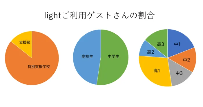 放課後等デイサービスlight/lightご利用ゲストさんの割合