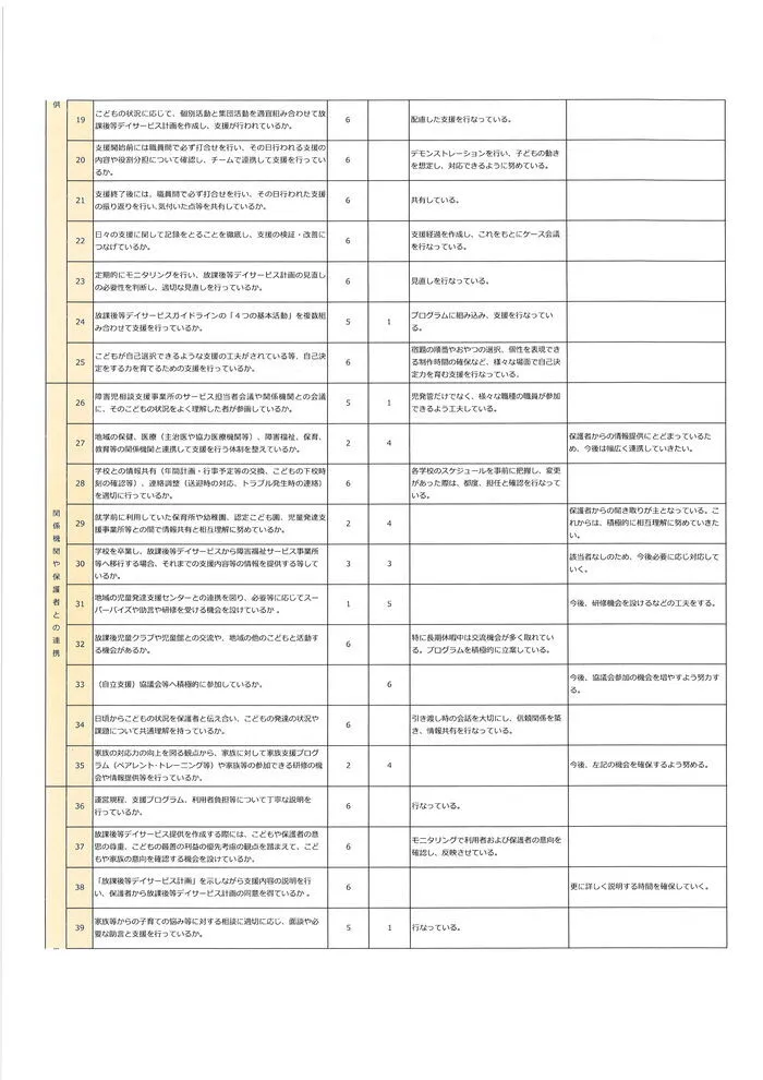 星の丘キッズ　柏原/令和6年　放課後等デイサービスにおける自己評価③