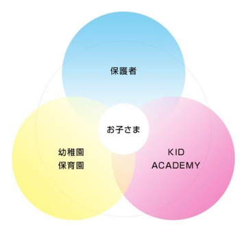 KID ACADEMY山科校（キッドアカデミー）/外部環境