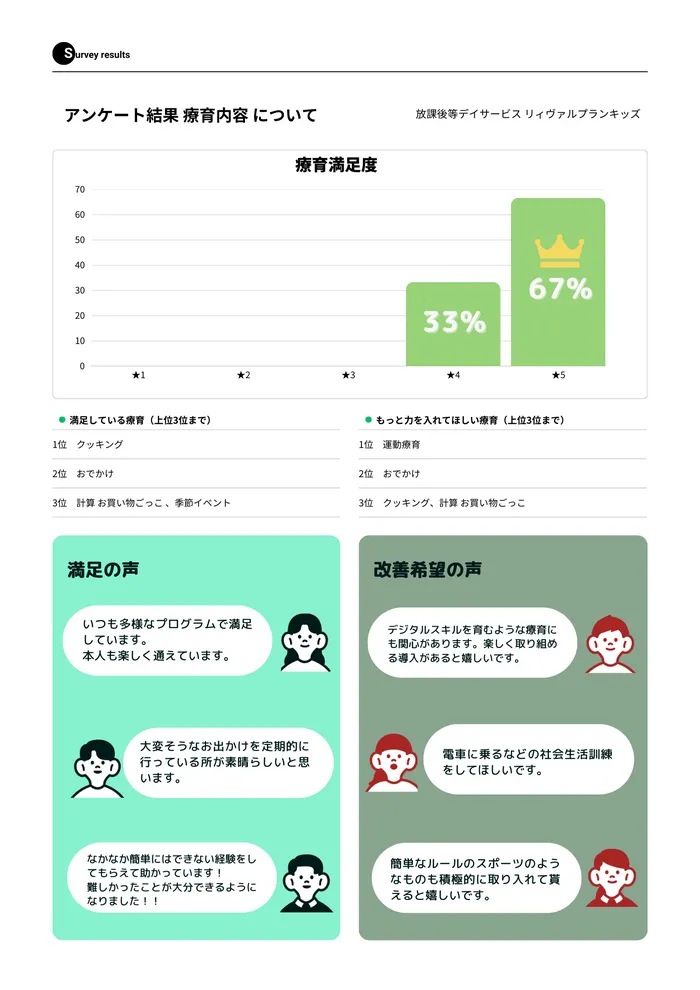 放課後等デイサービス　リィヴァルプランキッズ(空きあり、土、祝日営業、送迎あり　お気軽にお問い合わせください。)/みなさまの声から見えた満足＆改善ポイント大公開♪ 支援内容編