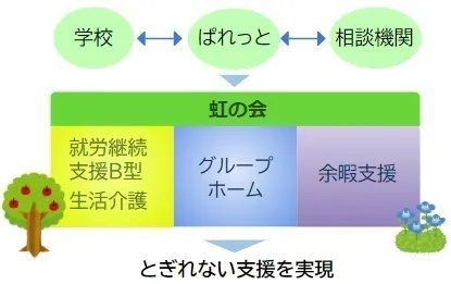 児童発達支援・放課後等デイサービス　ぱれっと/その他