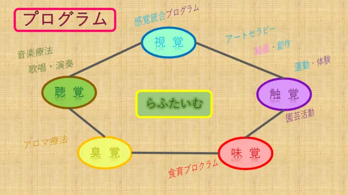 放課後等デイサービスらふたいむ/プログラム内容