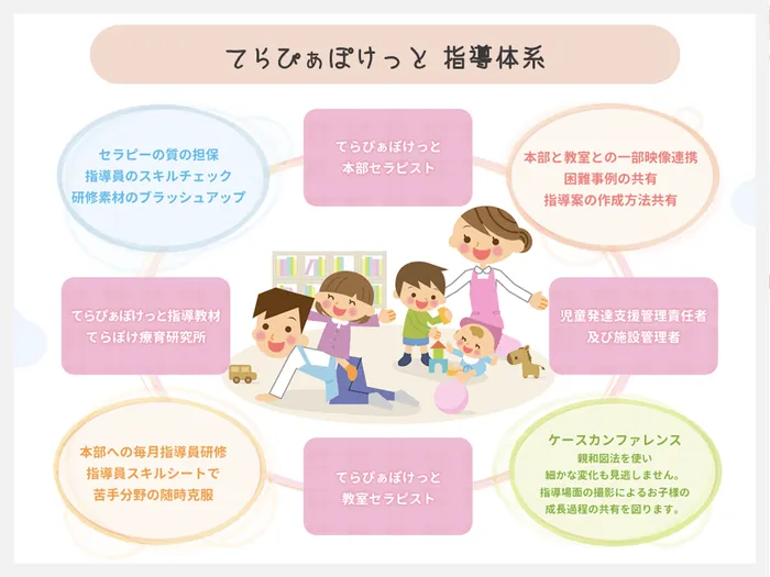 【11月・12月利用枠あり】 てらぴぁぽけっと 中山駅前教室/“ てらぴぁぽけっとって ” どんなところ？