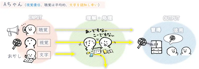 amico玉造教室（個別ー自発・放デイ）（知育・言語・就学準備・学習支援）/発達障がいと学習③