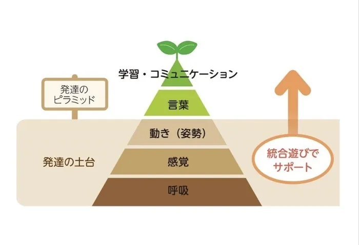 らいずキッズ上田/発達ピラミッドご存知ですか？