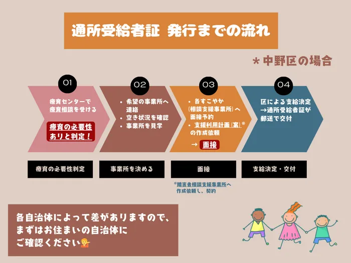【言語聴覚士在籍】平日空きあり★てらぴぁぽけっと中野教室★/「通所受給者証」ってなあに?