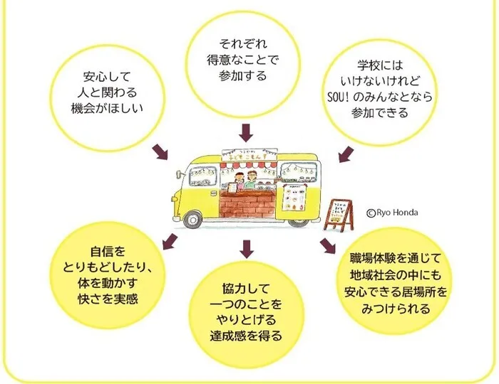 自由な学び場SOU！/1月25日は見学会！キッチンカーもでます♪