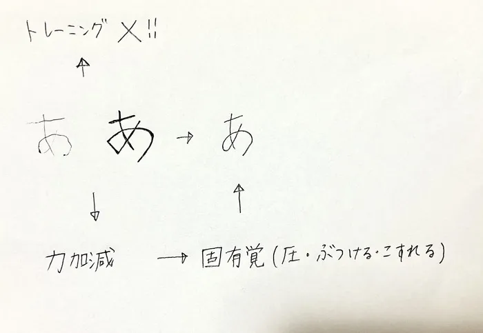 ひかる東千葉/発達支援と上達支援の違いについて