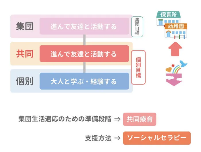 【2024年12月オープン】てらぴぁぽけっと西宮教室/てらぽけラボ「ソーシャルセラピーステップ１」