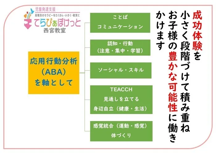 【2024年12月オープン】てらぴぁぽけっと西宮教室/プログラム内容