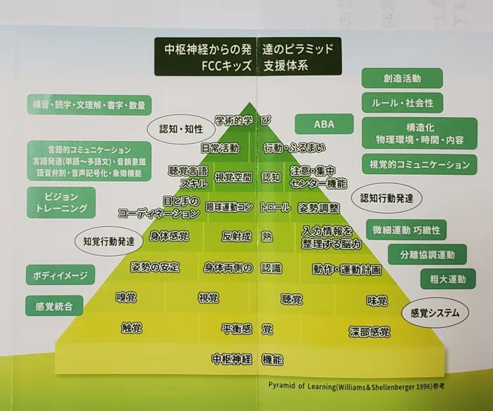 FCCキッズ東船橋/設備