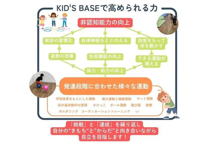 【2025年8月1日開校!空きあり!】運動療育特化型の児童発達支援・放課後等デイサービス「KID'S BASE2」/プログラム内容